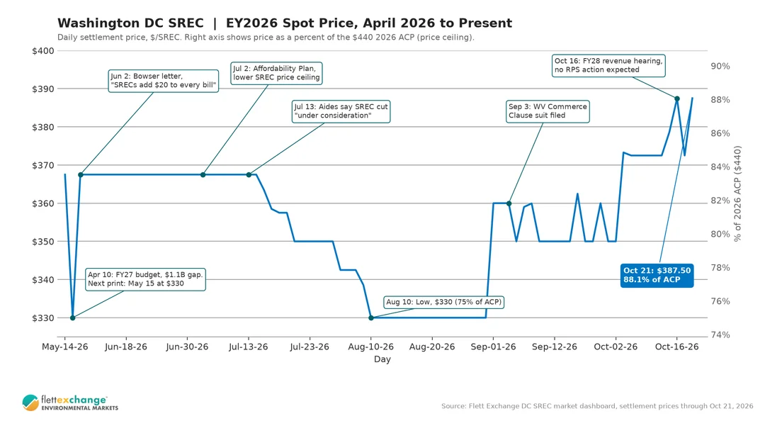 A line graph showing Washington DC SREC EY2026 spot prices fluctuating between a low of $330 and a high of $387.50 from May to October 2026. The chart features timeline annotations linking prices.