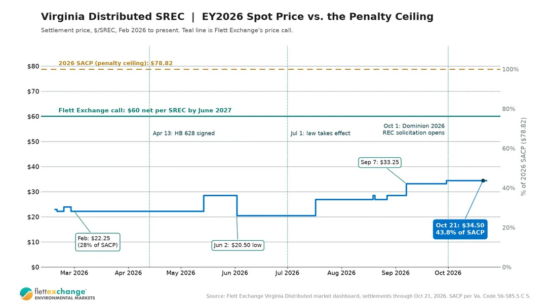 A line graph showing Virginia Distributed SREC EY2026 spot prices gradually rising from a $20.50 low to $34.50 between February and October 2026, remaining well below the $78.82 penalty ceiling.