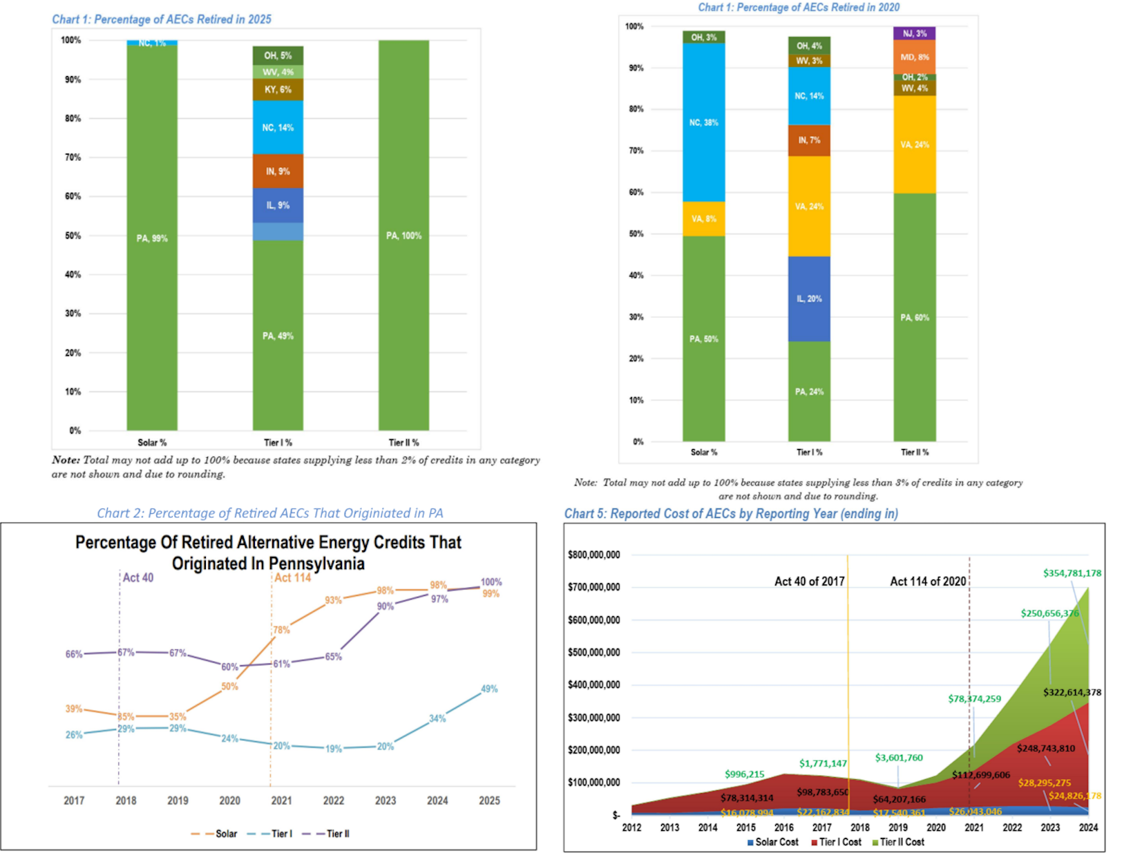 Charts 1, 2, and 5 referenced in the case