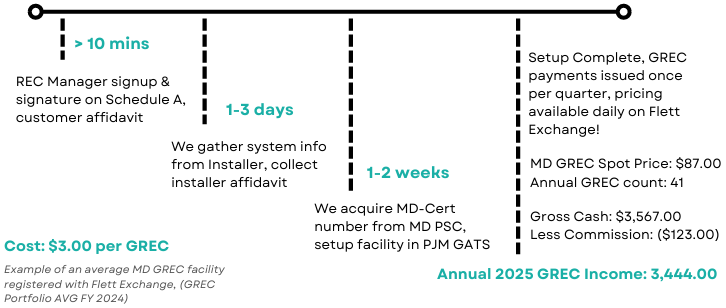 
                                GREC Generation Timeline
                                > 10 mins
                                REC Manager signup and
                                signature on Schedule A,
                                customer affidavit
                                
                                1-3 days
                                We gather system info
                                from Installer, collect
                                installer affidavit
                                
                                1-2 weeks
                                We acquire MD-Cert
                                number from MD PSC,
                                setup facility in PJM GATS

                                Setup Complete, GREC
                                payments issued once
                                per quarter, pricing
                                available daily on Flett
                                Exchange!
                                MD GREC Spot Price: $87.00
                                Annual GREC count: 41
                                Gross Cash: $3,567.00
                                Less Commission: ($123.00)

                                Annual 2025 GREC Income: 3,444.00

                                Cost: $3.00 per GREC
                                Example of an average MD GREC facility
                                registered with Flett Exchange, (GREC
                                Portfolio AVG FY 2024)
                                