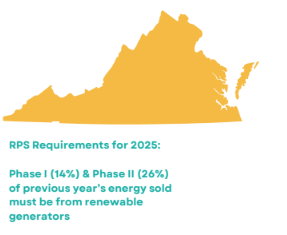 RPS Requirements for 2025: Phase I (14%) & Phase II (26%) of previous year’s energy sold must be from renewable generators