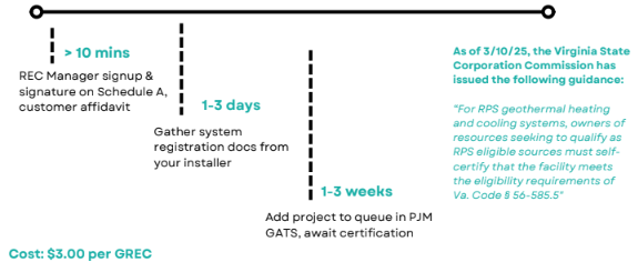 
                            GREC Generation Timeline
                            > 10 mins
                            REC Manager signup &
                            signature on Schedule A,
                            customer affidavit
                        
                            1-3 days
                            Gather system
                            registration docs from
                            your installer

                            1-3 weels
                            Add project to queue in PJM
                            GATS, await certification

                            As of 3/10/25, the Virginia State
                            Corporation Commission has
                            issued the following guidance:
                            'For RPS geothermal heating
                            and cooling systems, owners of
                            resources seeking to qualify as

                            RPS eligible sources must self-
                            certify that the facility meets

                            the eligibility requirements of
                            Va. Code § 56-585.5'
                            